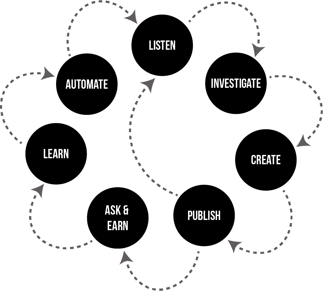 A 7-step framework for modern-day reporting organizations